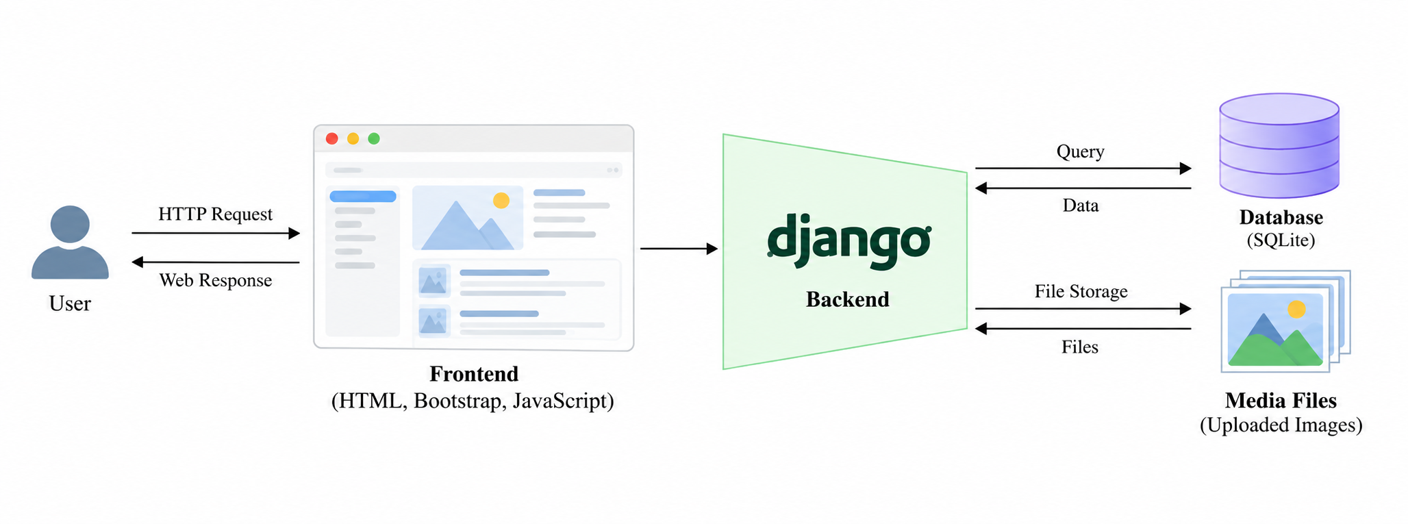 Django Blog Project
